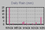 Daily Rain Graph Thumbnail