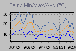 Temp Min/Max Graph Thumbnail