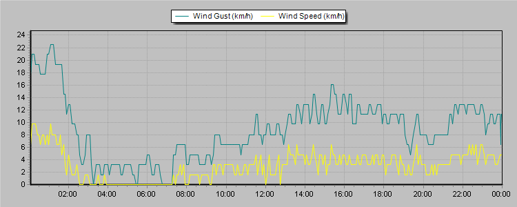 Weather Graphs