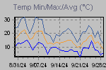 Temp Min/Max Graph Thumbnail