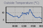 Temperature Graph Thumbnail