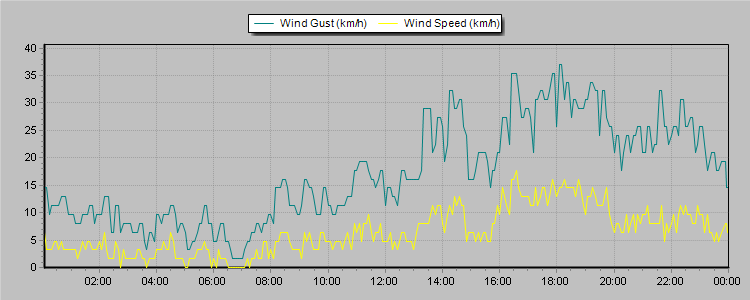 Weather Graphs