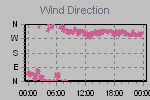 Wind Direction Thumbnail