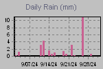 Daily Rain Graph Thumbnail