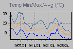 Temp Min/Max Graph Thumbnail
