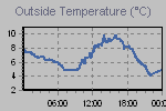 Temperature Graph Thumbnail