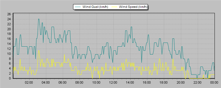 Weather Graphs