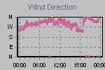 Wind Direction Thumbnail
