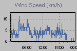 Wind Graph Thumbnail