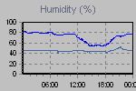 Humidity Graph Thumbnail