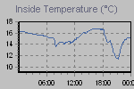Inside Temperature Graph Thumbnail