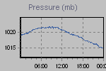 Pressure Graph Thumbnail