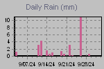 Daily Rain Graph Thumbnail