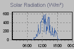 Solar Graph Thumbnail