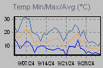 Temp Min/Max Graph Thumbnail