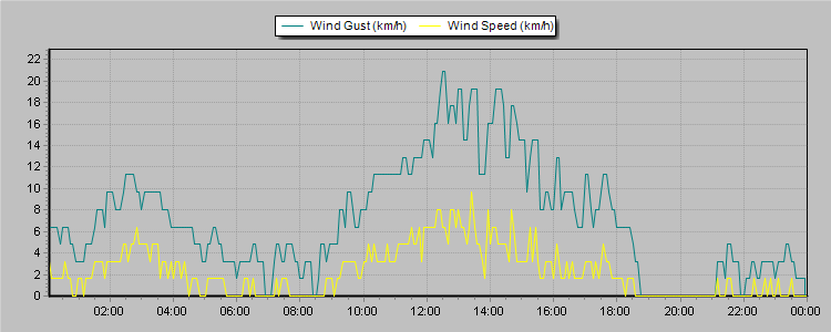 Weather Graphs