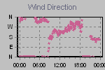 Wind Direction Thumbnail