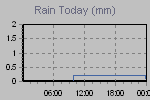 Today's Rainfall Graph Thumbnail
