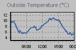 Temperature Graph Thumbnail
