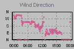 Wind Direction Thumbnail
