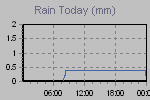 Today's Rainfall Graph Thumbnail