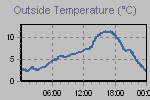 Temperature Graph Thumbnail