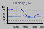 Humidity Graph Thumbnail