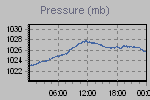 Pressure Graph Thumbnail