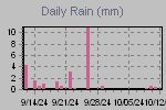 Daily Rain Graph Thumbnail