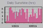 Sunshine Hours Thumbnail