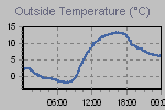 Temperature Graph Thumbnail
