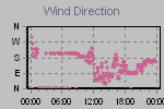 Wind Direction Thumbnail
