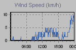 Wind Graph Thumbnail