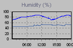 Humidity Graph Thumbnail