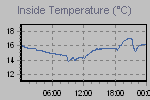 Inside Temperature Graph Thumbnail
