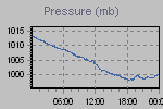 Pressure Graph Thumbnail