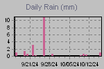 Daily Rain Graph Thumbnail