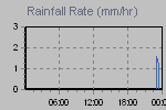 Rain Graph Thumbnail