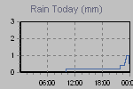 Today's Rainfall Graph Thumbnail