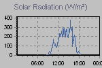 Solar Graph Thumbnail