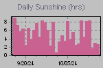 Sunshine Hours Thumbnail