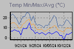 Temp Min/Max Graph Thumbnail