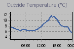 Temperature Graph Thumbnail