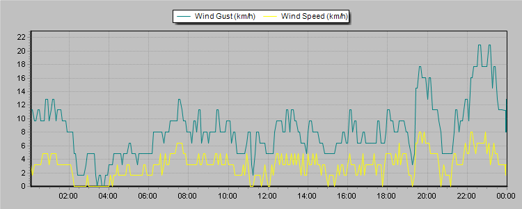 Weather Graphs