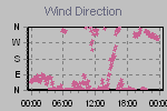 Wind Direction Thumbnail