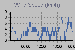 Wind Graph Thumbnail