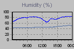 Humidity Graph Thumbnail