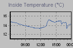 Inside Temperature Graph Thumbnail