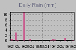 Daily Rain Graph Thumbnail