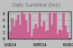 Sunshine Hours Thumbnail